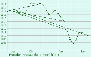 Graphe de la pression atmosphrique prvue pour Jougne