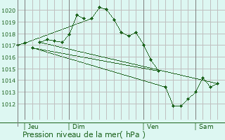 Graphe de la pression atmosphrique prvue pour Landreville