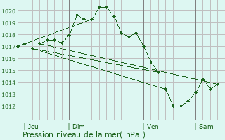 Graphe de la pression atmosphrique prvue pour Avirey-Lingey