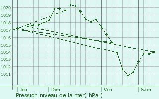Graphe de la pression atmosphrique prvue pour Brabant-sur-Meuse