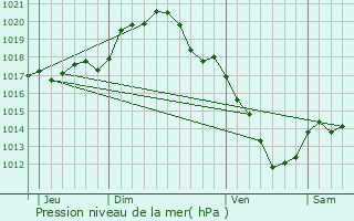 Graphe de la pression atmosphrique prvue pour Prunoy