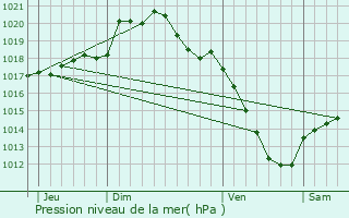 Graphe de la pression atmosphrique prvue pour Sassegnies