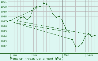 Graphe de la pression atmosphrique prvue pour Douchy