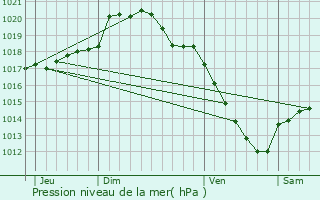 Graphe de la pression atmosphrique prvue pour Abancourt