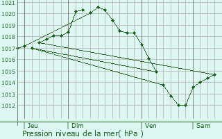 Graphe de la pression atmosphrique prvue pour Sailly-lez-Cambrai