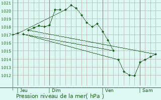 Graphe de la pression atmosphrique prvue pour Hecq