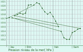 Graphe de la pression atmosphrique prvue pour Robersart