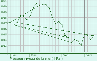 Graphe de la pression atmosphrique prvue pour La Chapelle-Saint-tienne