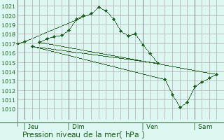 Graphe de la pression atmosphrique prvue pour Andenne