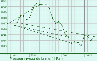 Graphe de la pression atmosphrique prvue pour Viennay