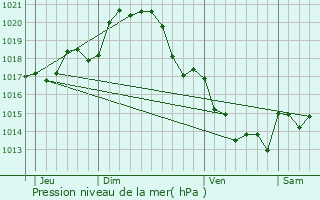 Graphe de la pression atmosphrique prvue pour Glnay