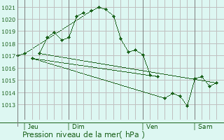 Graphe de la pression atmosphrique prvue pour Varrains