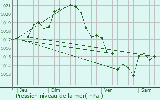 Graphe de la pression atmosphrique prvue pour Forges