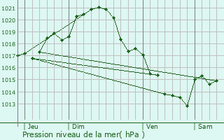 Graphe de la pression atmosphrique prvue pour Paray-les-Pins