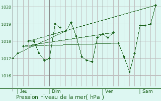 Graphe de la pression atmosphrique prvue pour Passenans