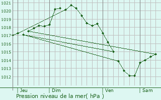 Graphe de la pression atmosphrique prvue pour Niergnies