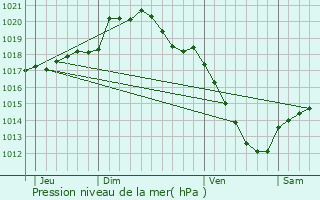 Graphe de la pression atmosphrique prvue pour Beauvois-en-Cambrsis