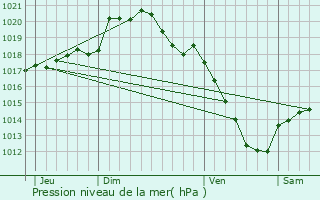 Graphe de la pression atmosphrique prvue pour Le Favril