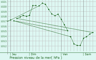 Graphe de la pression atmosphrique prvue pour Pommereuil