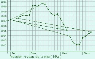 Graphe de la pression atmosphrique prvue pour Neuvilly