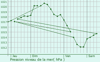 Graphe de la pression atmosphrique prvue pour Ligny-en-Cambrsis