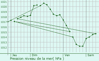 Graphe de la pression atmosphrique prvue pour Lesdain