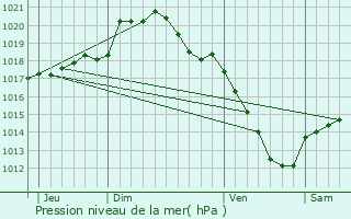 Graphe de la pression atmosphrique prvue pour Bertry