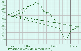 Graphe de la pression atmosphrique prvue pour Marchin