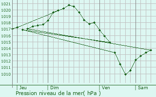 Graphe de la pression atmosphrique prvue pour Ouffet