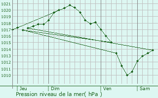 Graphe de la pression atmosphrique prvue pour Marche-en-Famenne