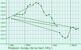 Graphe de la pression atmosphrique prvue pour Intville-la-Gutard