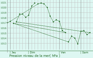 Graphe de la pression atmosphrique prvue pour tusson