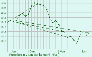 Graphe de la pression atmosphrique prvue pour Mouchamps