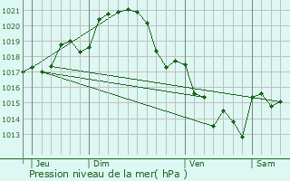 Graphe de la pression atmosphrique prvue pour Montilliers