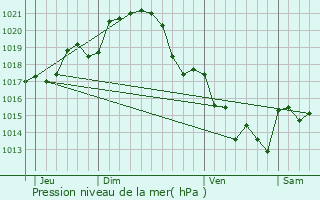 Graphe de la pression atmosphrique prvue pour Chemellier