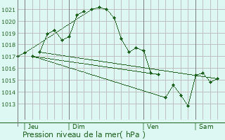 Graphe de la pression atmosphrique prvue pour Thouarc