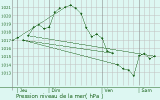 Graphe de la pression atmosphrique prvue pour Montabon