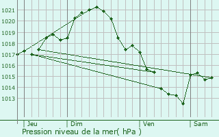 Graphe de la pression atmosphrique prvue pour Dissay-sous-Courcillon