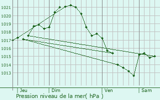 Graphe de la pression atmosphrique prvue pour Beaumont-Pied-de-Boeuf