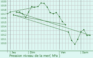 Graphe de la pression atmosphrique prvue pour Binges