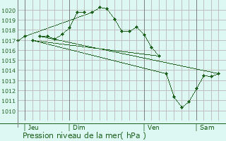 Graphe de la pression atmosphrique prvue pour Rombas