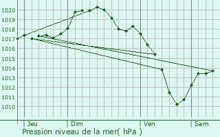 Graphe de la pression atmosphrique prvue pour Thionville