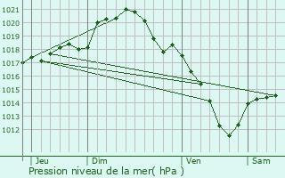 Graphe de la pression atmosphrique prvue pour Brouillet