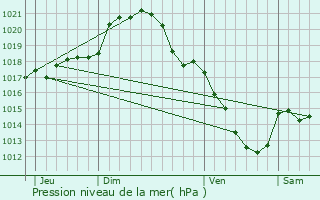 Graphe de la pression atmosphrique prvue pour Dambron