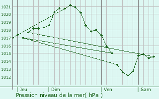 Graphe de la pression atmosphrique prvue pour Poinville