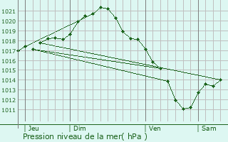 Graphe de la pression atmosphrique prvue pour Ay