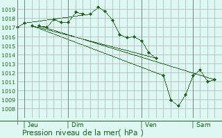 Graphe de la pression atmosphrique prvue pour Saint-Jean-la-Bussire