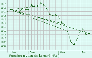 Graphe de la pression atmosphrique prvue pour Saint-Vincent-de-Reins