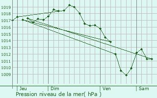 Graphe de la pression atmosphrique prvue pour Montagny-sur-Grosne