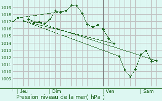 Graphe de la pression atmosphrique prvue pour Chevagny-sur-Guye